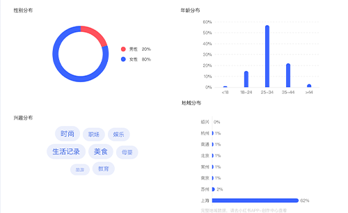 小紅書賬號運營